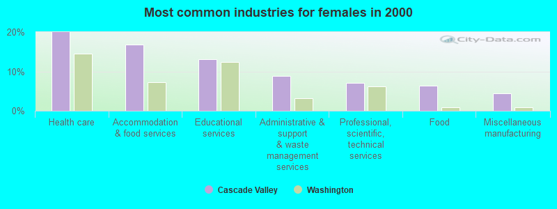 Most common industries for females in 2000