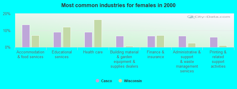 Most common industries for females in 2000