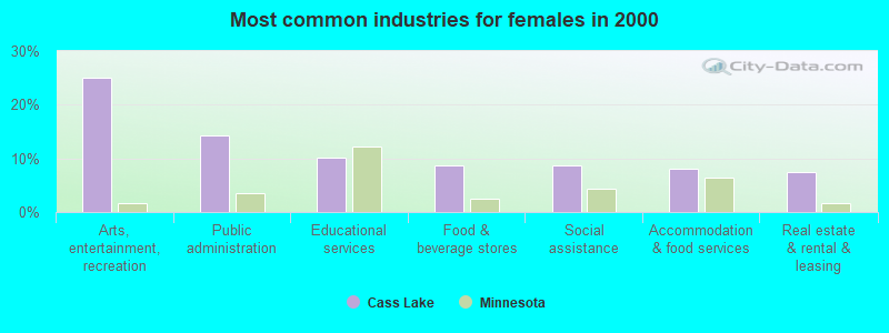 Most common industries for females in 2000