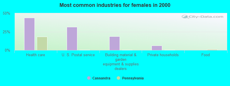 Most common industries for females in 2000