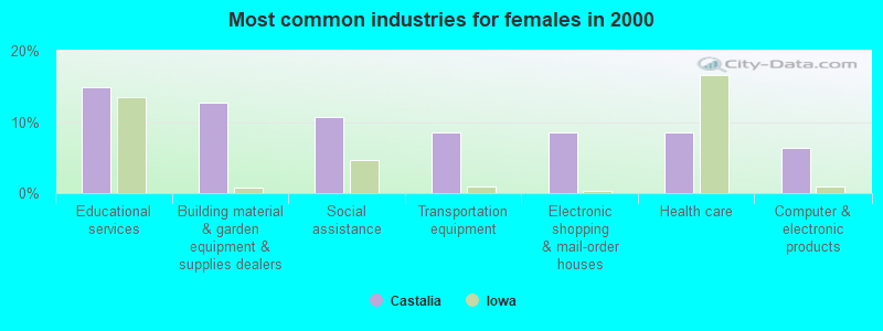 Most common industries for females in 2000