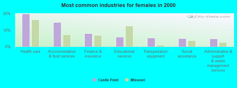 Most common industries for females in 2000