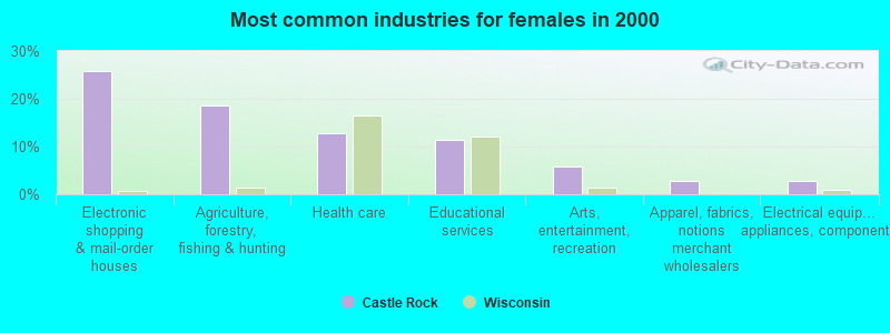 Most common industries for females in 2000