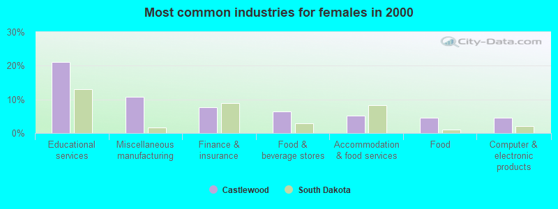 Most common industries for females in 2000