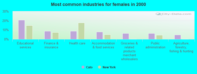 Most common industries for females in 2000