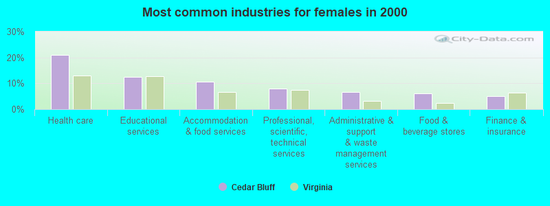 Most common industries for females in 2000