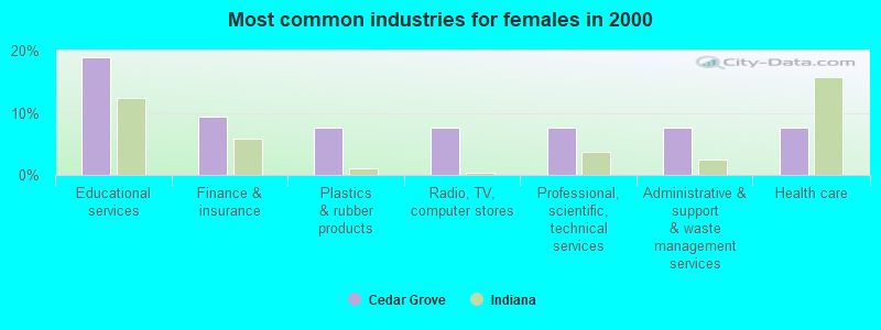 Most common industries for females in 2000