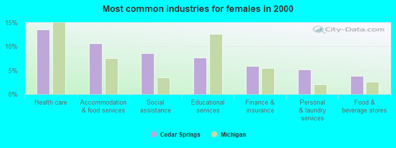 Most common industries for females in 2000