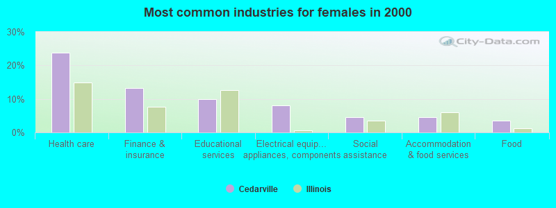 Most common industries for females in 2000