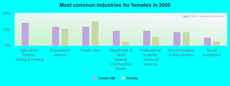 Most common industries for females in 2000