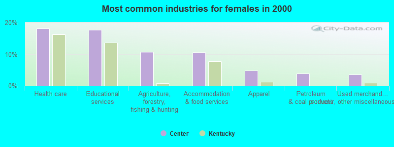 Most common industries for females in 2000