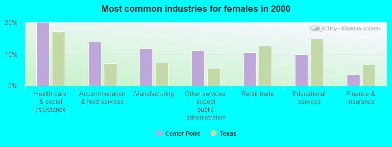 Most common industries for females in 2000