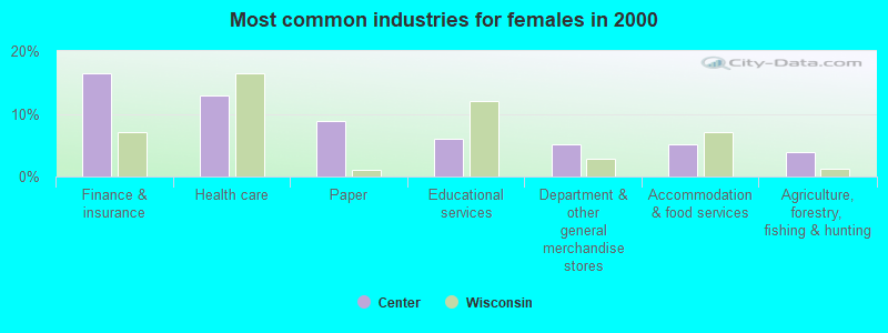 Most common industries for females in 2000