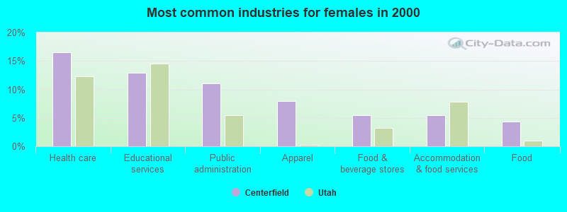 Most common industries for females in 2000