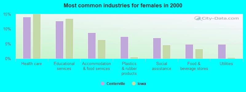 Most common industries for females in 2000