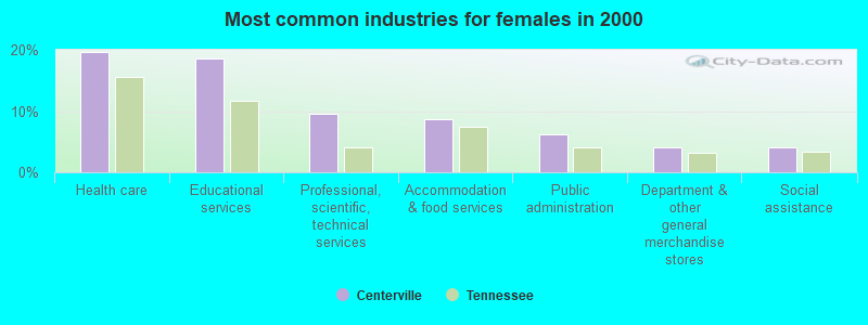 Most common industries for females in 2000