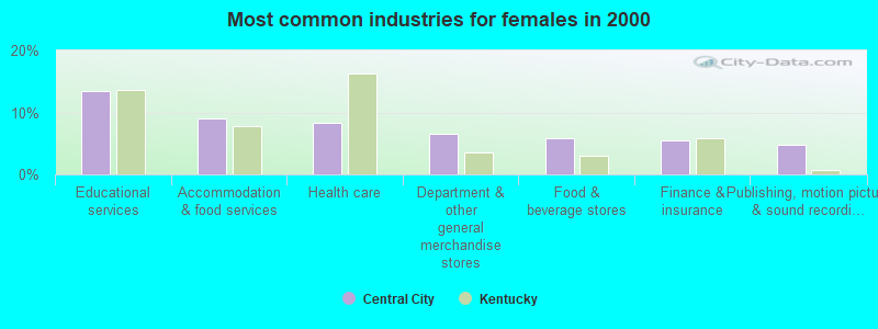 Most common industries for females in 2000