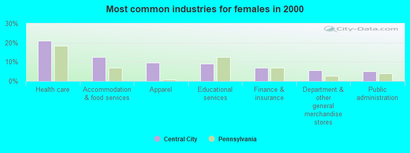 Most common industries for females in 2000