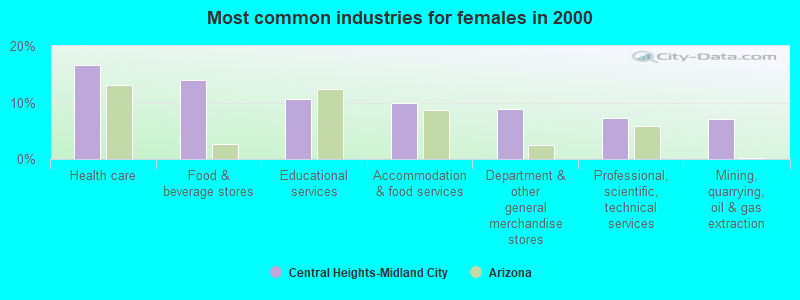 Most common industries for females in 2000