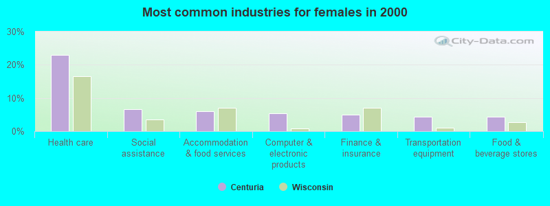 Most common industries for females in 2000