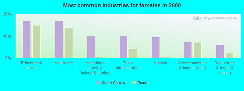 Most common industries for females in 2000