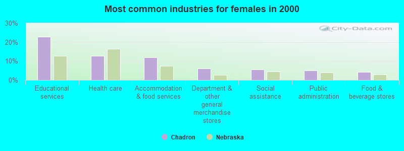 Most common industries for females in 2000