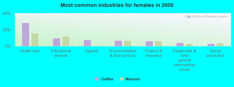 Most common industries for females in 2000