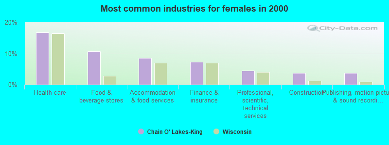 Most common industries for females in 2000