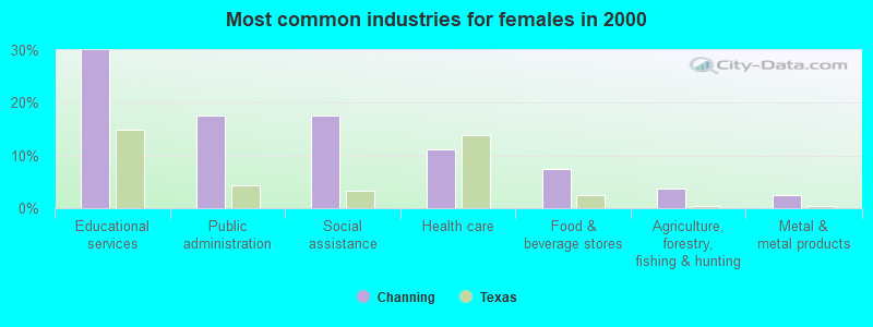 Most common industries for females in 2000