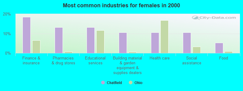 Most common industries for females in 2000