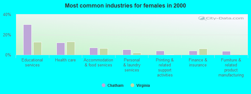 Most common industries for females in 2000