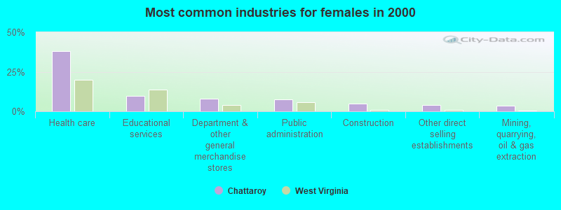 Most common industries for females in 2000