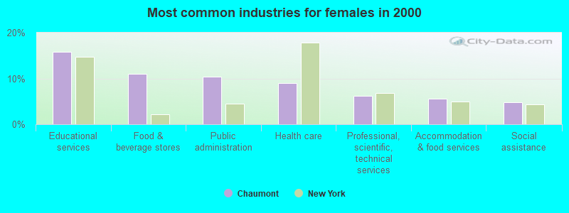 Most common industries for females in 2000