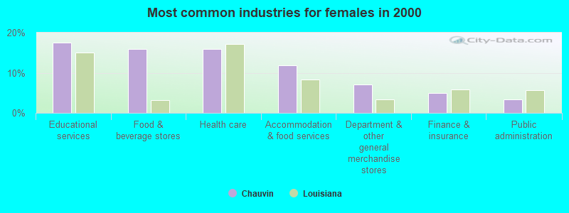 Most common industries for females 