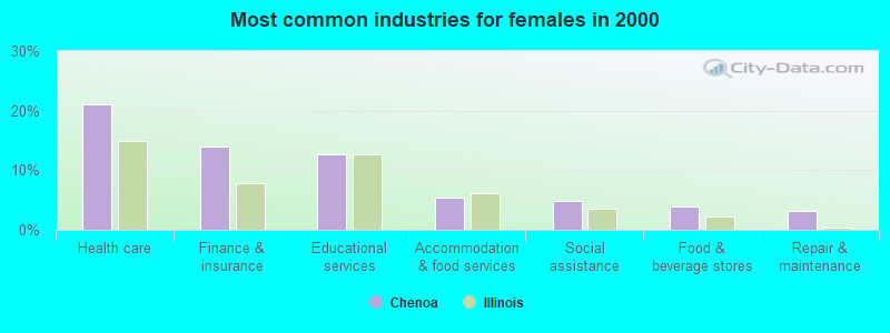 Most common industries for females in 2000