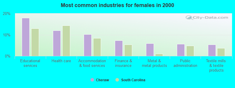 Most common industries for females in 2000