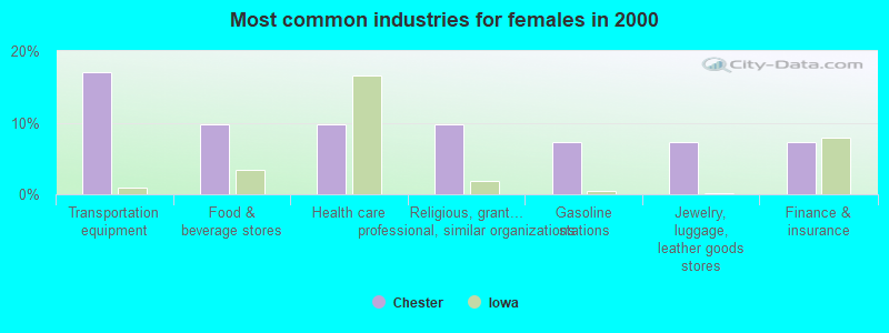 Most common industries for females in 2000