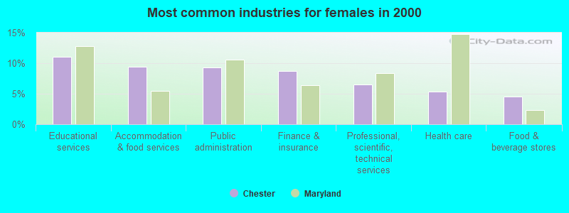 Most common industries for females in 2000