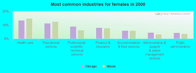 Most common industries for females in 2000