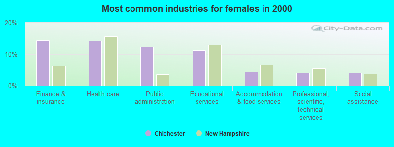 Most common industries for females in 2000