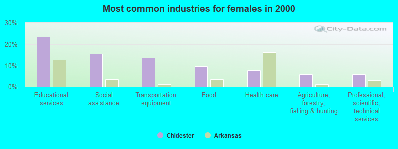 Most common industries for females in 2000