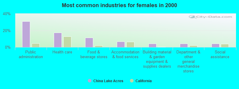 Most common industries for females in 2000