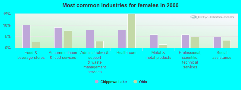 Most common industries for females in 2000