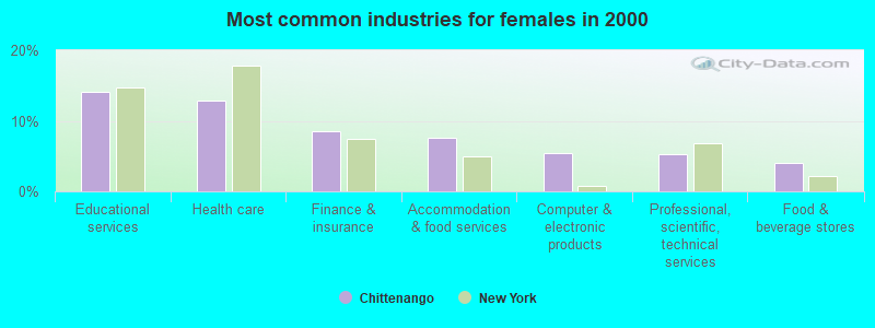 Most common industries for females in 2000