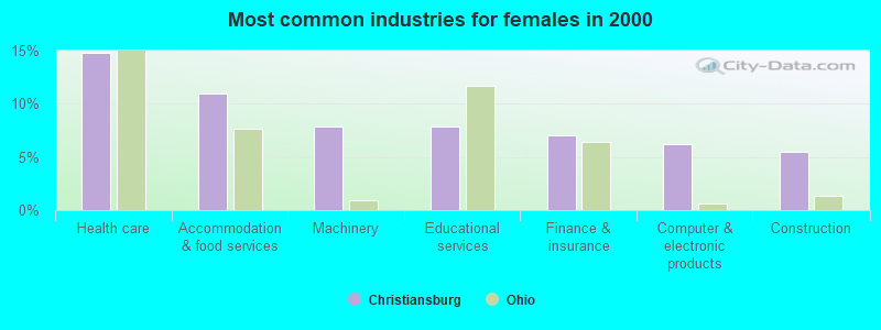 Most common industries for females in 2000