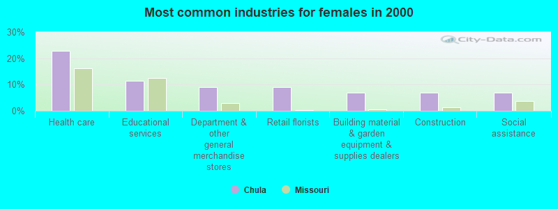 Most common industries for females in 2000