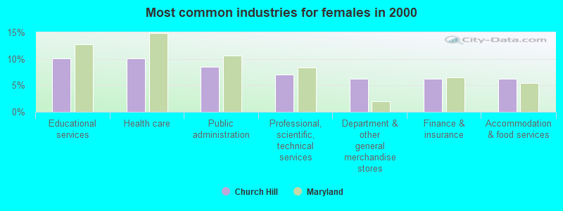 Most common industries for females in 2000