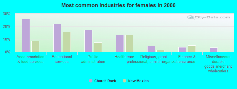 Most common industries for females in 2000