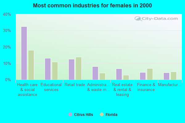 Citrus Hills Florida FL 34442 - Common Industries Females 2000 Citrus Hills FL Small 