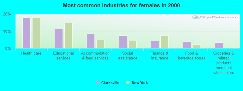 Most common industries for females in 2000